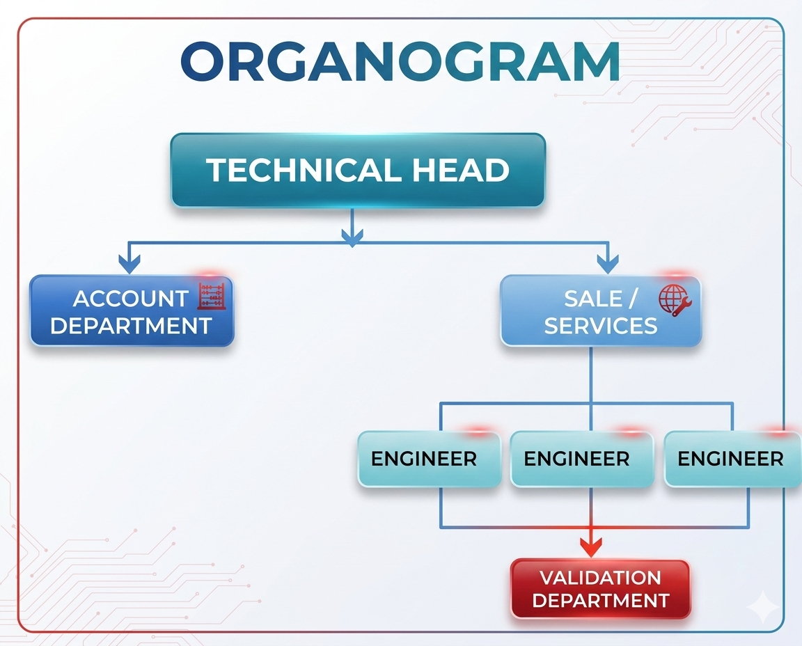 Organizational Structure